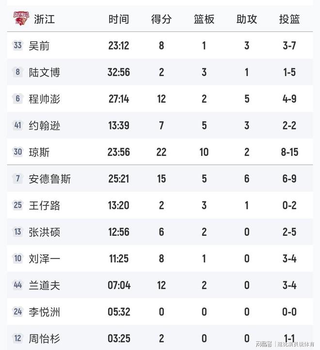 CBA积分榜最新排名表积分，用Golang写代码，不如用Golang看球？