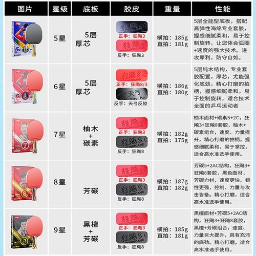乒乓球拍几星代表什么意思？别再被星级忽悠了，这篇给你讲透